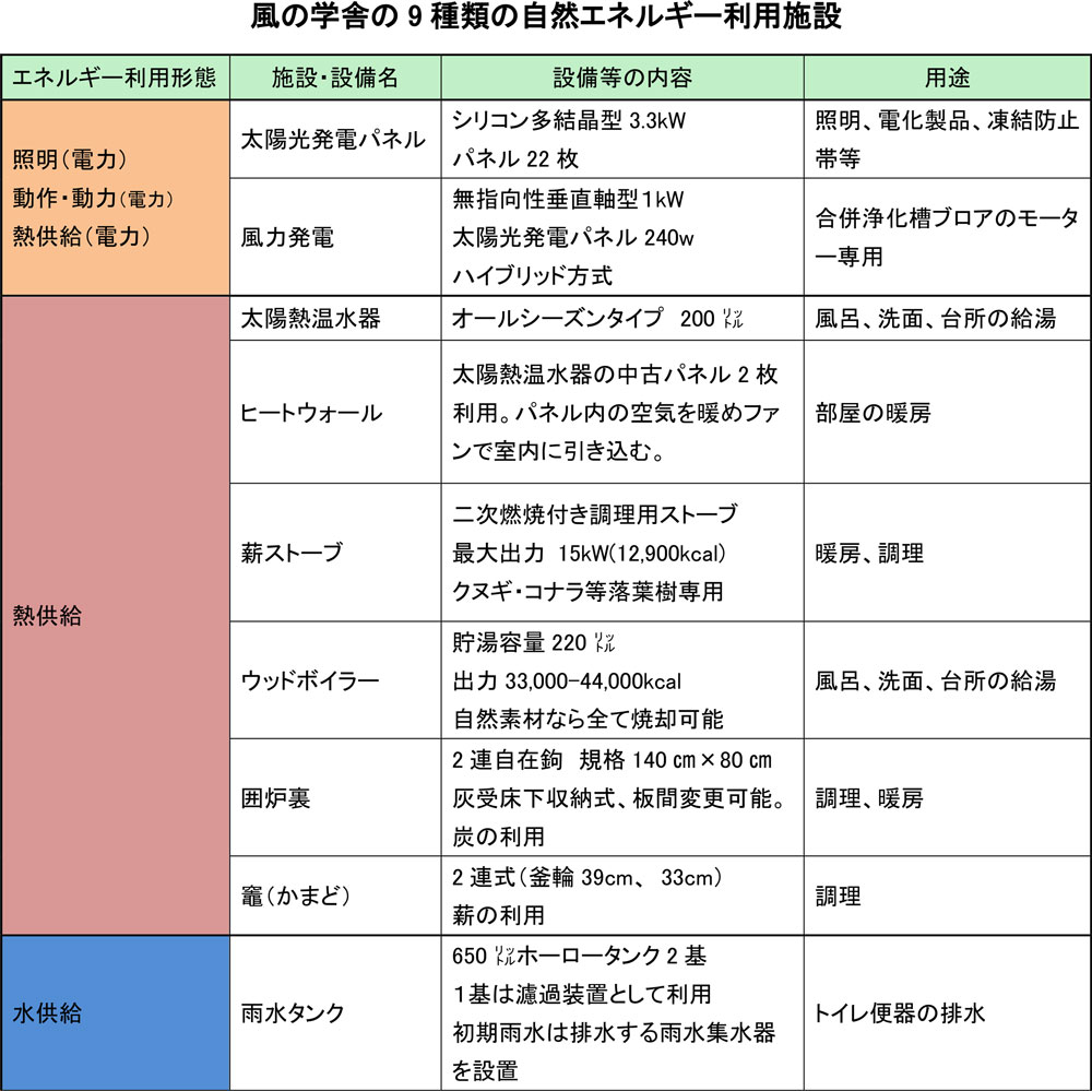 9kind_natural_energy 9種類の自然エネルギー利用施設